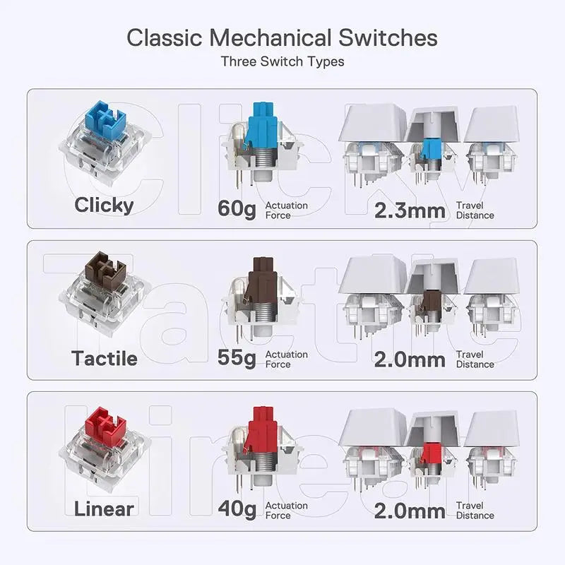 A diagram explaining the three types of classic mechanical switches: Clicky (blue), Tactile (brown), and Linear (red), with their actuation force and travel distance.