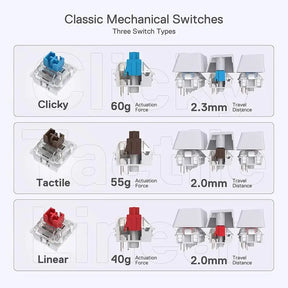 A diagram explaining the three types of classic mechanical switches: Clicky (blue), Tactile (brown), and Linear (red), with their actuation force and travel distance.